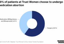 Why has the abortion rate gone down its not because clinics are closing