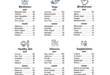 Best and worst states for well being