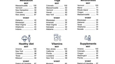 Best and worst states for well being