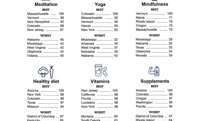 Best and worst states for well being