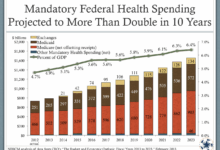 Low back and neck pain top us spending on healthcare