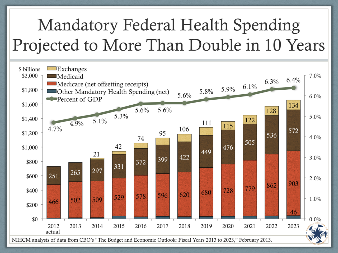 Low back and neck pain top us spending on healthcare