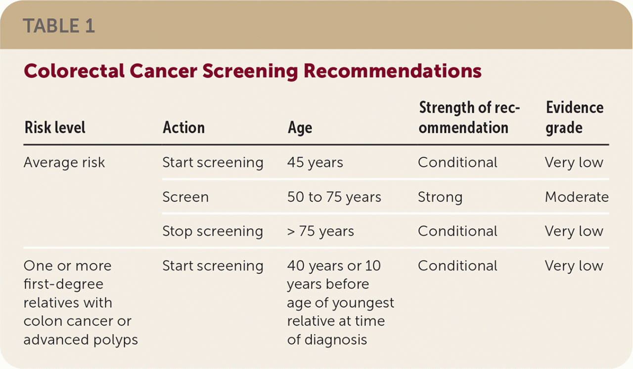 Colon cancer screenings at age 45