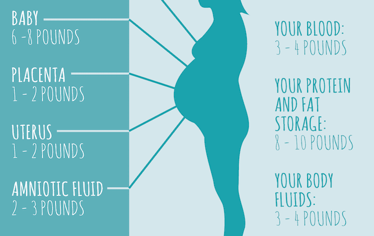 Weight before pregnancy bigger factor than weight gained during pregnancy