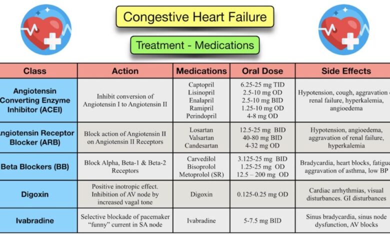 Drug shows promise treating heart failure