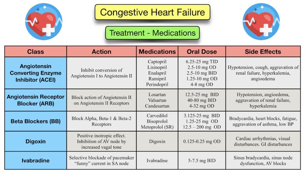 Drug shows promise treating heart failure