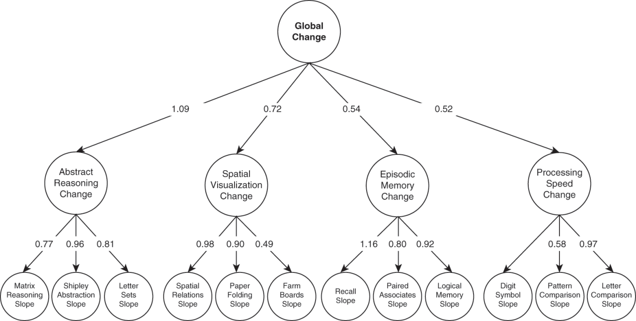 Cognitive function according to general characteristics. | Download ... Can your cognition in old age be determined at age 8