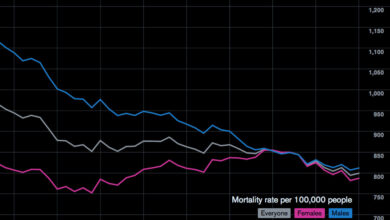 Why despair deaths continue to rise in the us