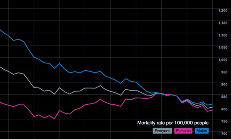Why despair deaths continue to rise in the us