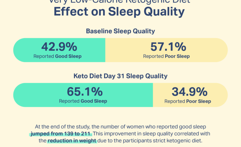 Keto insomnia beat eat