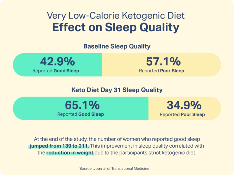 Keto insomnia beat eat