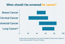 Cancer people older public differently treated health showed phe survey opinions care today world day our