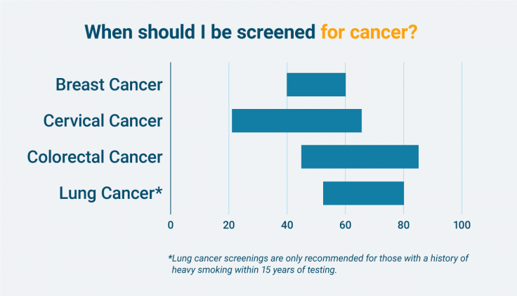 Cancer people older public differently treated health showed phe survey opinions care today world day our