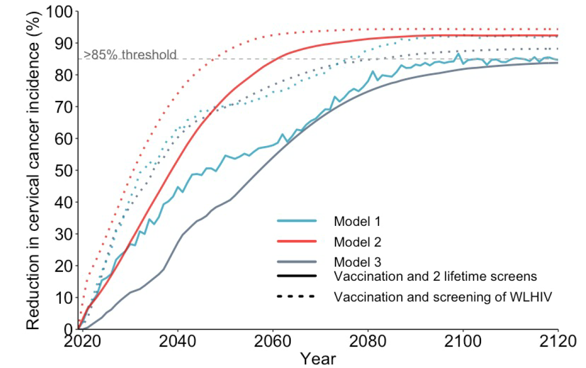 Hpv linked to cervical cancer have declined since the advent of the hpv vaccine