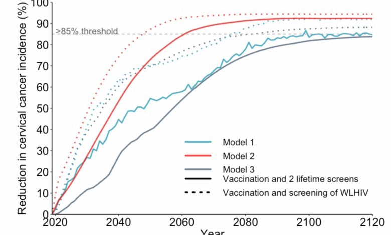 Hpv linked to cervical cancer have declined since the advent of the hpv vaccine