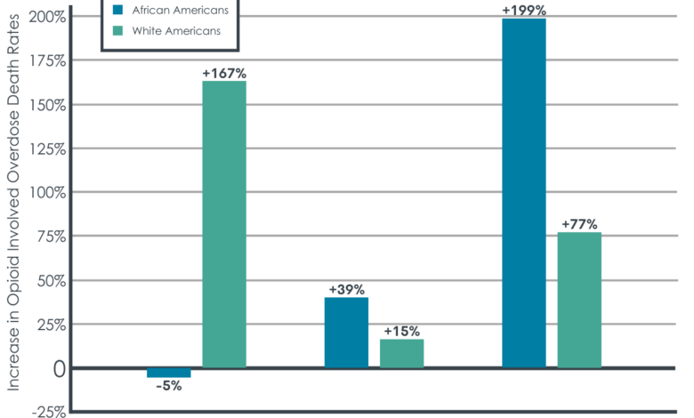 The black community is seeing a rise in opioid overdose deaths what can be done