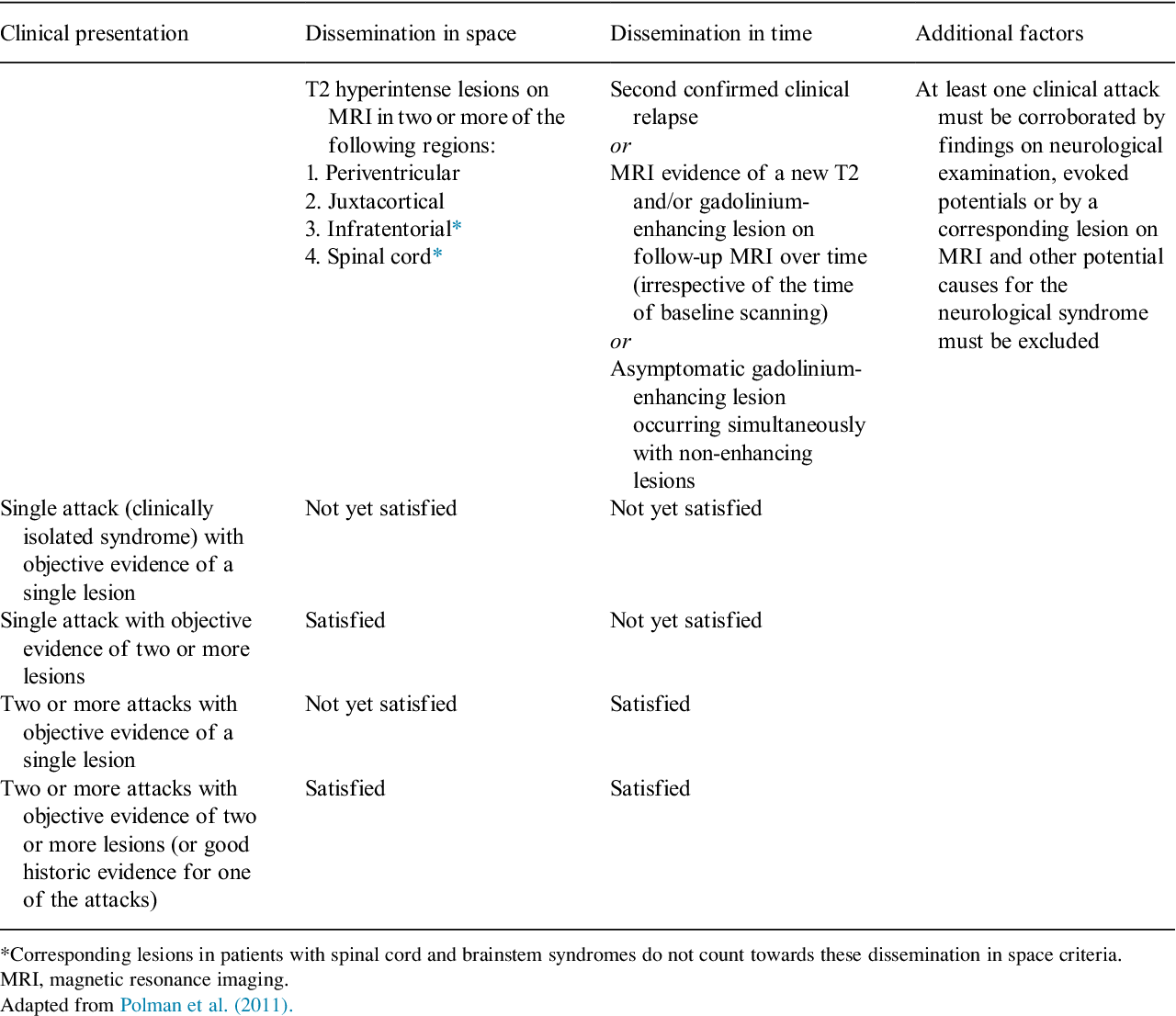 How to assess ms treatment