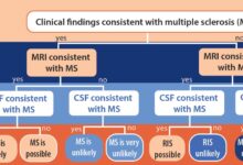 How to assess ms treatment