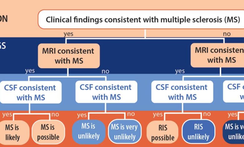 How to assess ms treatment