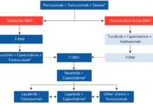 Treatment options advanced breast cancer