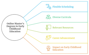 Best Online Masters Degrees in Early Childhood Education for Career Advancement and Educational Leadership