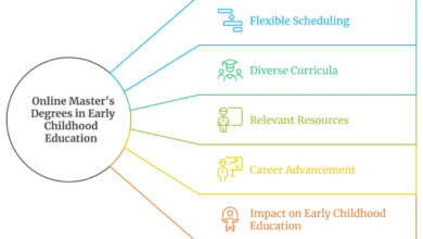 Best Online Masters Degrees in Early Childhood Education for Career Advancement and Educational Leadership