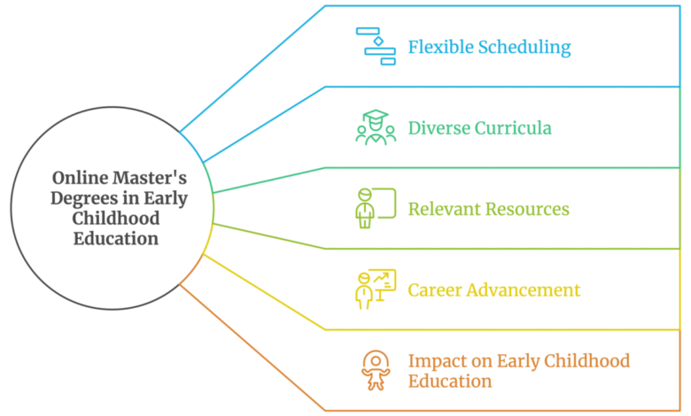 Best Online Masters Degrees in Early Childhood Education for Career Advancement and Educational Leadership Best Online Masters Degrees in Early Childhood Education for Career Advancement and Educational Leadership