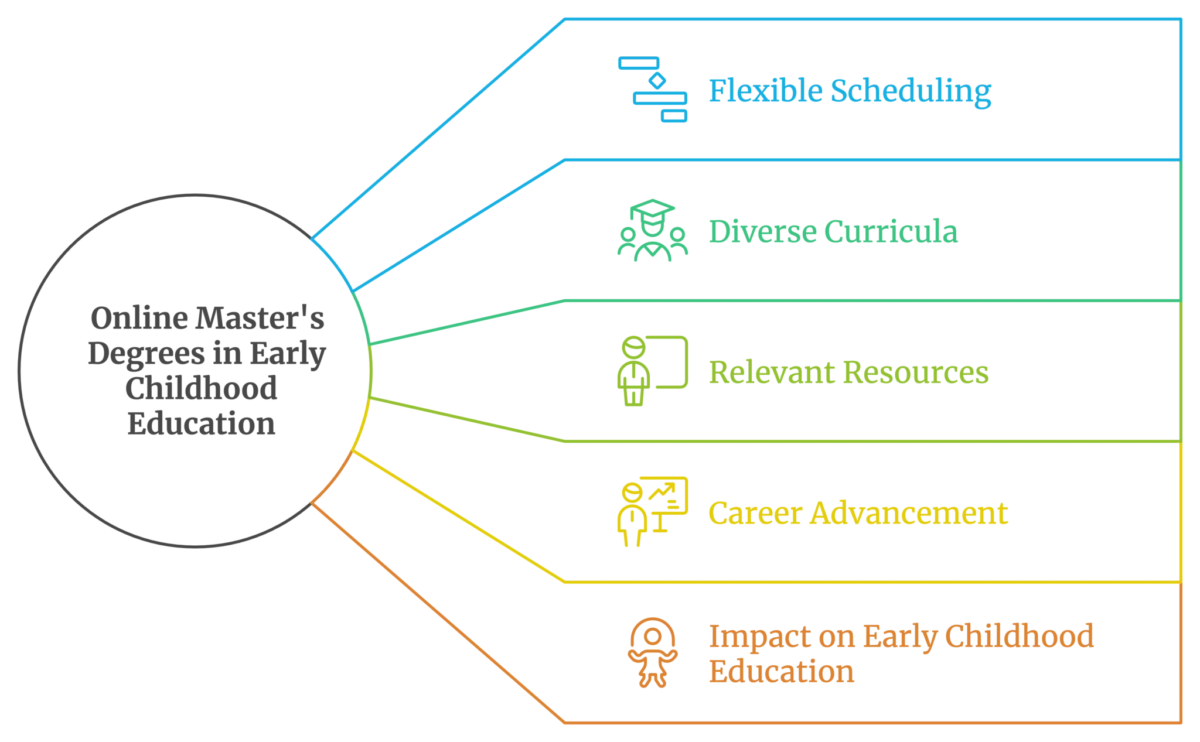 Best Online Masters Degrees in Early Childhood Education for Career Advancement and Educational Leadership Best Online Masters Degrees in Early Childhood Education for Career Advancement and Educational Leadership