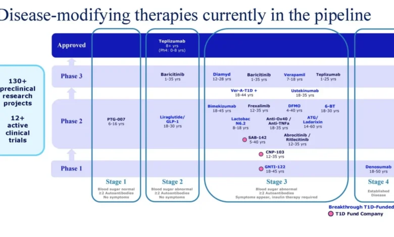 Breakthrough T1D Advances Understanding of Disease-Modifying Therapies Amidst Complex Clinical Trial Results