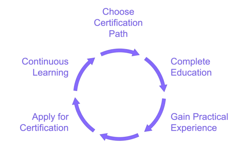Certification in Early Childhood Education: A Comprehensive Guide to Professional Pathways and Industry Standards