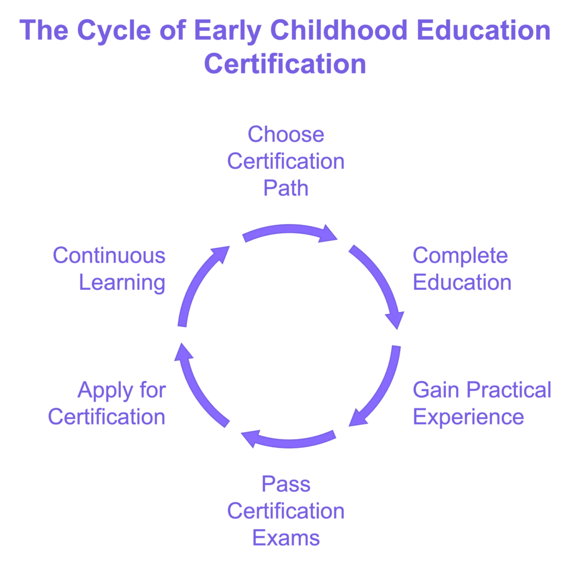 Certification in Early Childhood Education: A Comprehensive Guide to Professional Pathways and Industry Standards